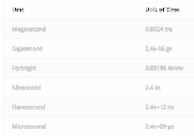 a table showing the unit of time for megasecond gigasecond forthright kilosecond nanosecond and microsecond