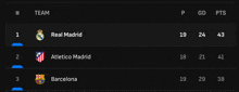 a soccer scoreboard with real madrid atletico madrid and barcelona on the top