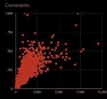 a graph showing a scatter plot of comments