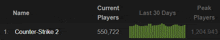 a screen shows the current number of players and their peak