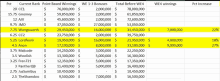 a spreadsheet showing the current rank points based winnings we 1-3 bonuses and total before we4 winnings