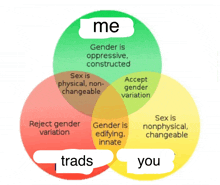 a venn diagram with the words me gender is oppressive constructed