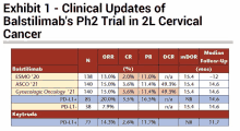 exhibit 1 shows the clinical updates of balstiliab 's ph2 trial in 2l cervical cancer