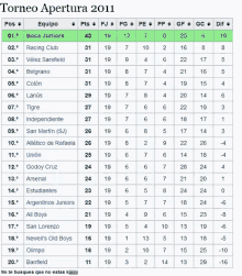 a torneo apertura 2011 table shows the teams in each position