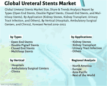 a poster titled global ureteral stents market size share & trends analysis report by types