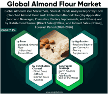 a poster for the global almond flour market shows a picture of almonds and a scoop of almond flour