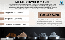 an advertisement for the metal powder market shows a cagr of 5.1 %