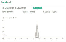 a graph showing the bandwidth of a device