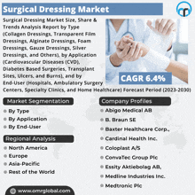 a poster titled surgical dressing market with a picture of a wrist