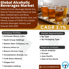 an advertisement for the global alcoholic beverages market shows a tray of beer