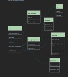 a diagram of a user 's role permission