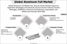 global aluminum foil market size share & trends analysis report by application packaging and industrial and by end-user industry