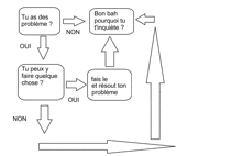 a flow chart with arrows pointing in different directions and the word oui at the bottom