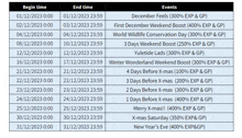 a table showing the start and end times of events