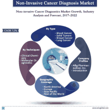 a non-invasive cancer diagnostics market growth industry analysis and forecast