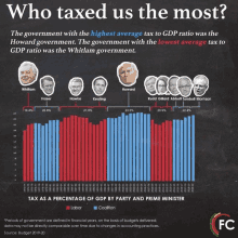 a graph showing the percentage of gdp by party and prime minister is titled who taxed us the most