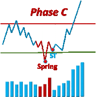 a graph showing a phase c and a graph showing a phase c spring