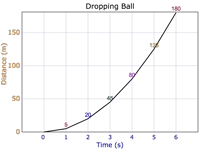 a graph of a dropping ball showing the distance and time of the ball