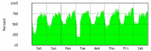 a graph showing the percentage of people using the internet on each day of the week