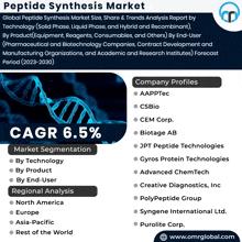 an advertisement for peptide synthesis market shows a dna structure