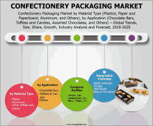 a confectionary packaging market by material type ( plastics , paper and paperboard , aluminum , and others )