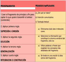 a pink and yellow table with the words procesos implicados on it