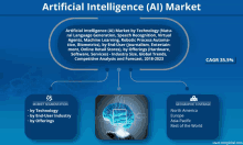 a blue poster titled artificial intelligence ( ai ) market by technology