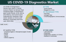 us covid-19 diagnostics market size share & trends analysis report by sample type oropharyngeal & nasopharyngeal swabs blood