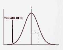 a graph shows a curve with the words you are here below it