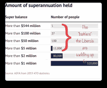 a graph showing the amount of superannuation held