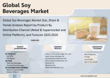 an advertisement for global soy beverages market shows a bowl of soybeans and a glass of soy milk