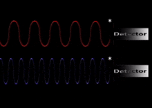 a detector is shown next to a red and a blue wave