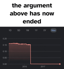 a graph shows the argument above has now ended in 2017