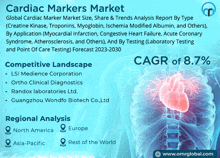 an advertisement for cardiac markers market shows a picture of a heart and says cagr of 8.7%