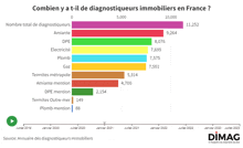 a graph showing the number of t-il de diagnosticeurs immobiliers in france