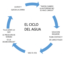 a diagram of the ciclo del agua with blue arrows