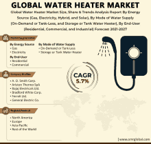 a poster that says global water heater market with a picture of a shower head