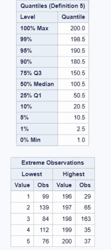 a table showing quantities definition 5 and extreme observations lowest value and highest value