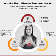 a poster for valver heart diseases treatment market