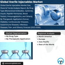 an advertisement for a global sterile injectables market with a picture of a syringe