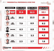 a graphic showing the presidential preference of each candidate