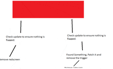 a diagram showing how to check update to ensure nothing is flagged and remove redscreen