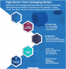 high barrier films packaging market by application food and beverages, pharmaceutical and medical, personal care and cosmetics