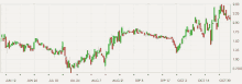 a graph showing the price of a stock from june 12 to october 30