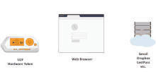 a u2f hardware token a web browser and a gmail dropbox lastpass etc.