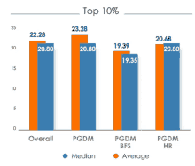 a graph showing the top 10 % of overall pgdm bfs pgdm hr and average