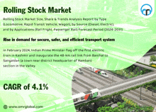 an advertisement for the rolling stock market shows a picture of a train and the words rise in demand for secure safer and efficient transport system