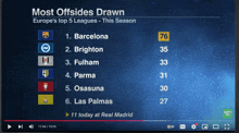 the most offsides drawn in europe 's top 5 leagues this season