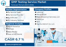 an advertisement for the gmp testing service market shows a scientist looking through a microscope