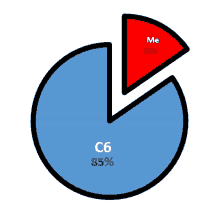 a pie chart showing the percentage of c6